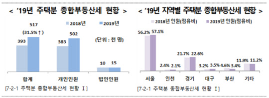 <자료: 국세청>